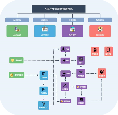 贯串于刀具全寿命周期管理的智能芯片