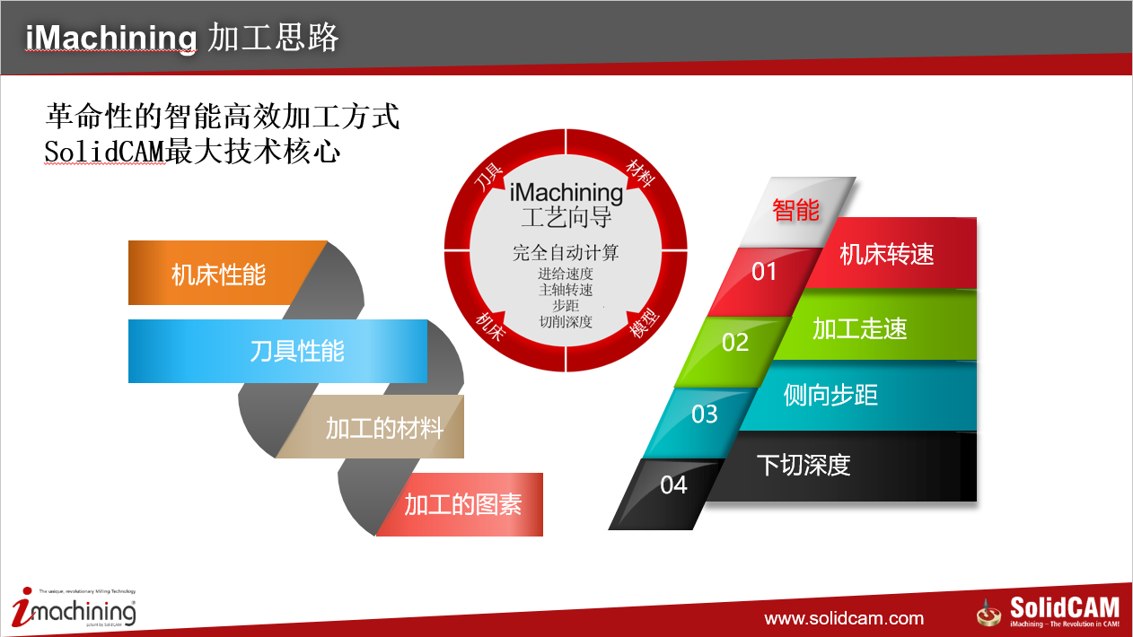 iMachining高效加工策略智能的工艺参数